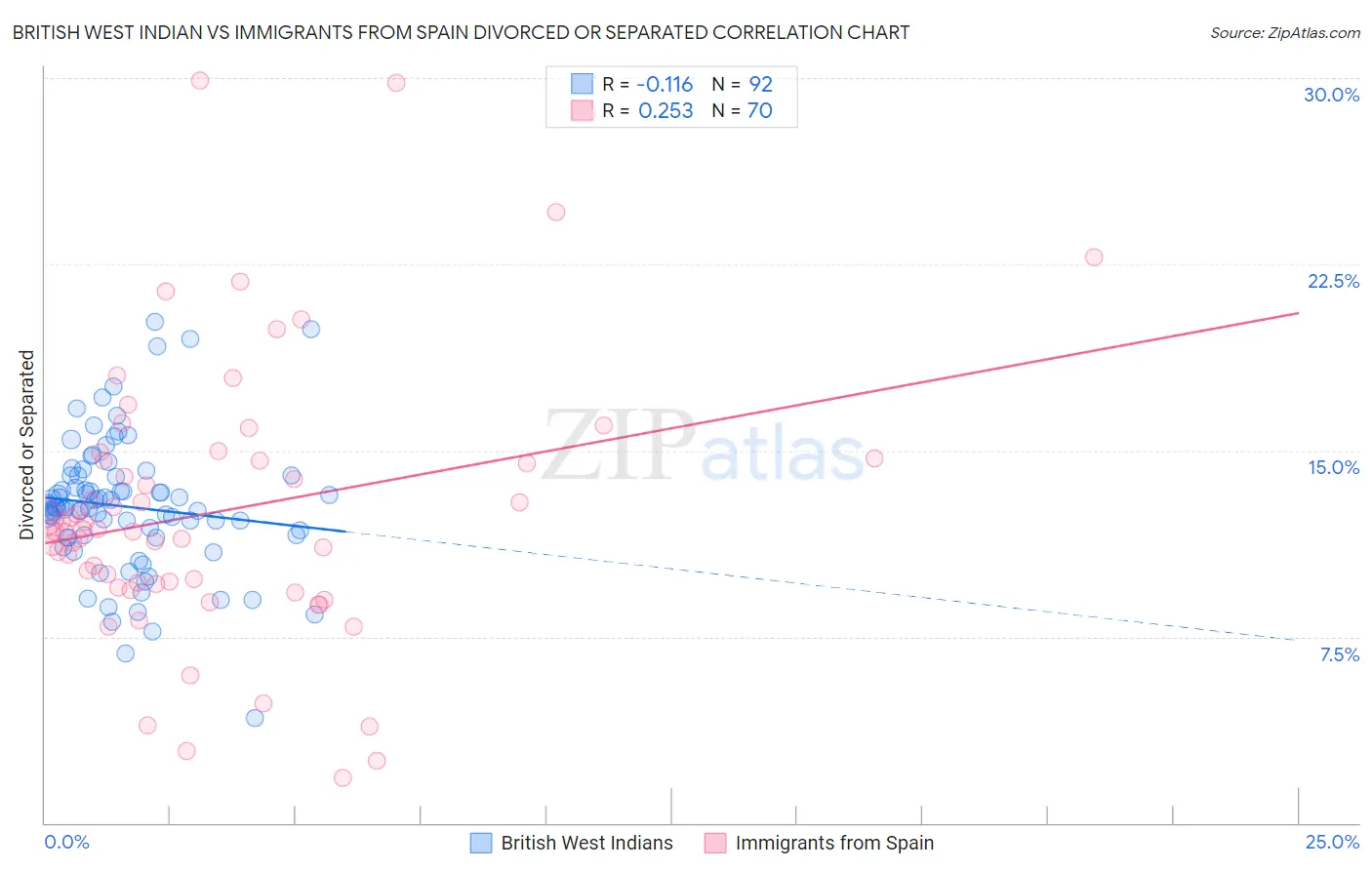 British West Indian vs Immigrants from Spain Divorced or Separated