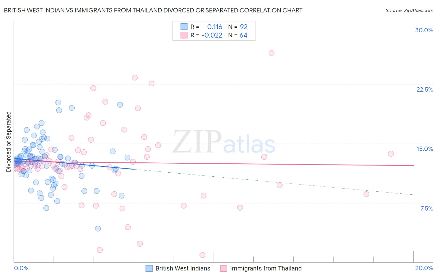 British West Indian vs Immigrants from Thailand Divorced or Separated
