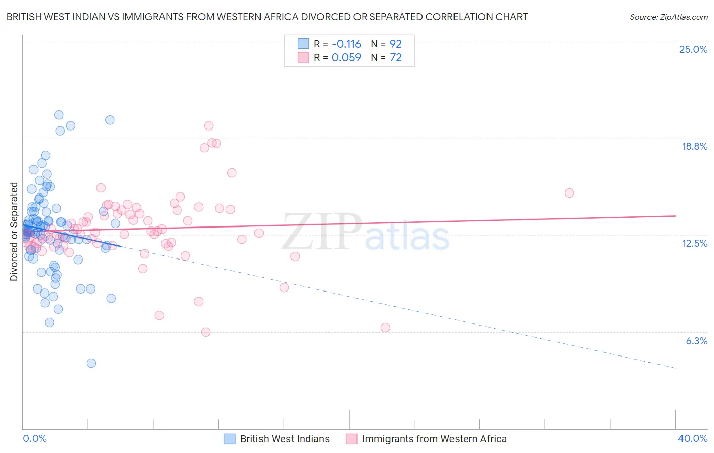 British West Indian vs Immigrants from Western Africa Divorced or Separated