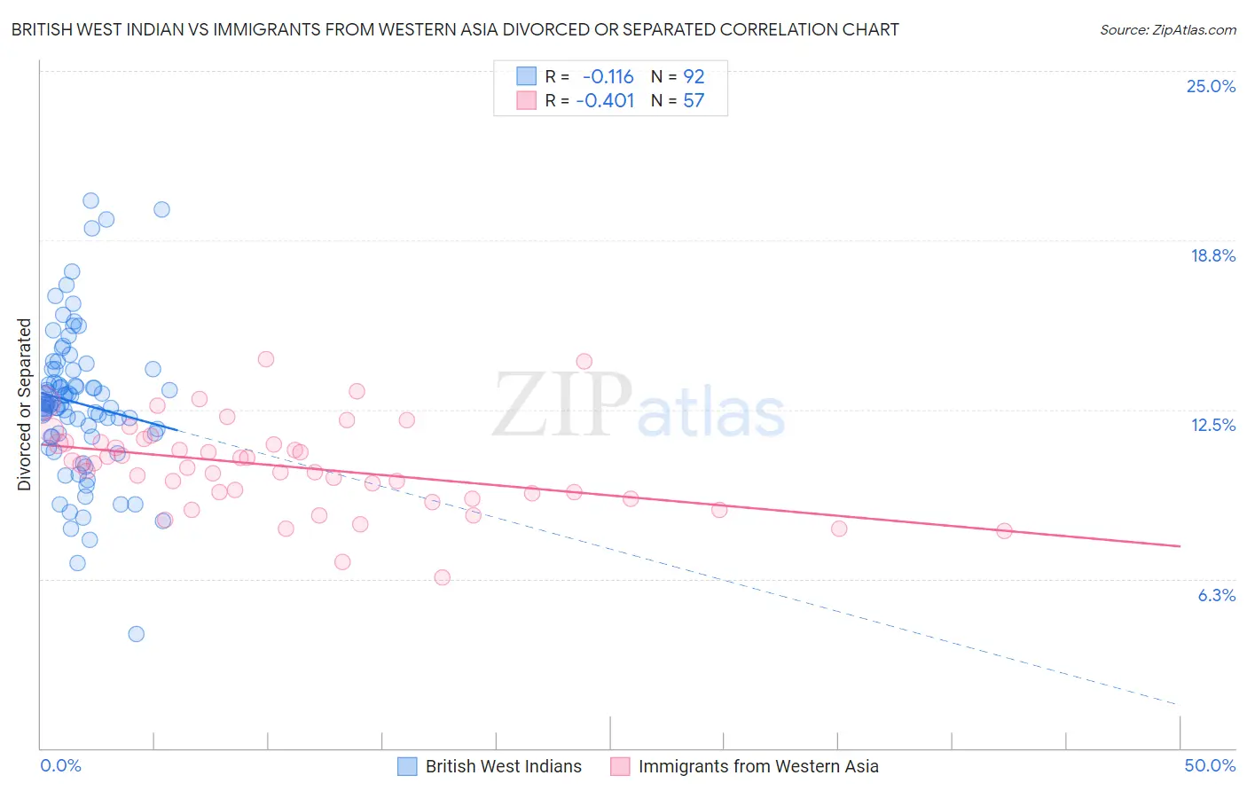 British West Indian vs Immigrants from Western Asia Divorced or Separated