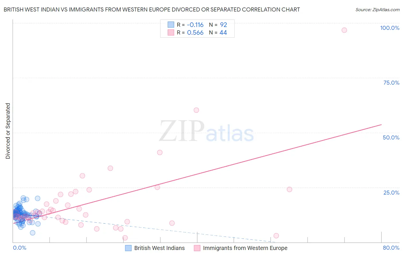 British West Indian vs Immigrants from Western Europe Divorced or Separated