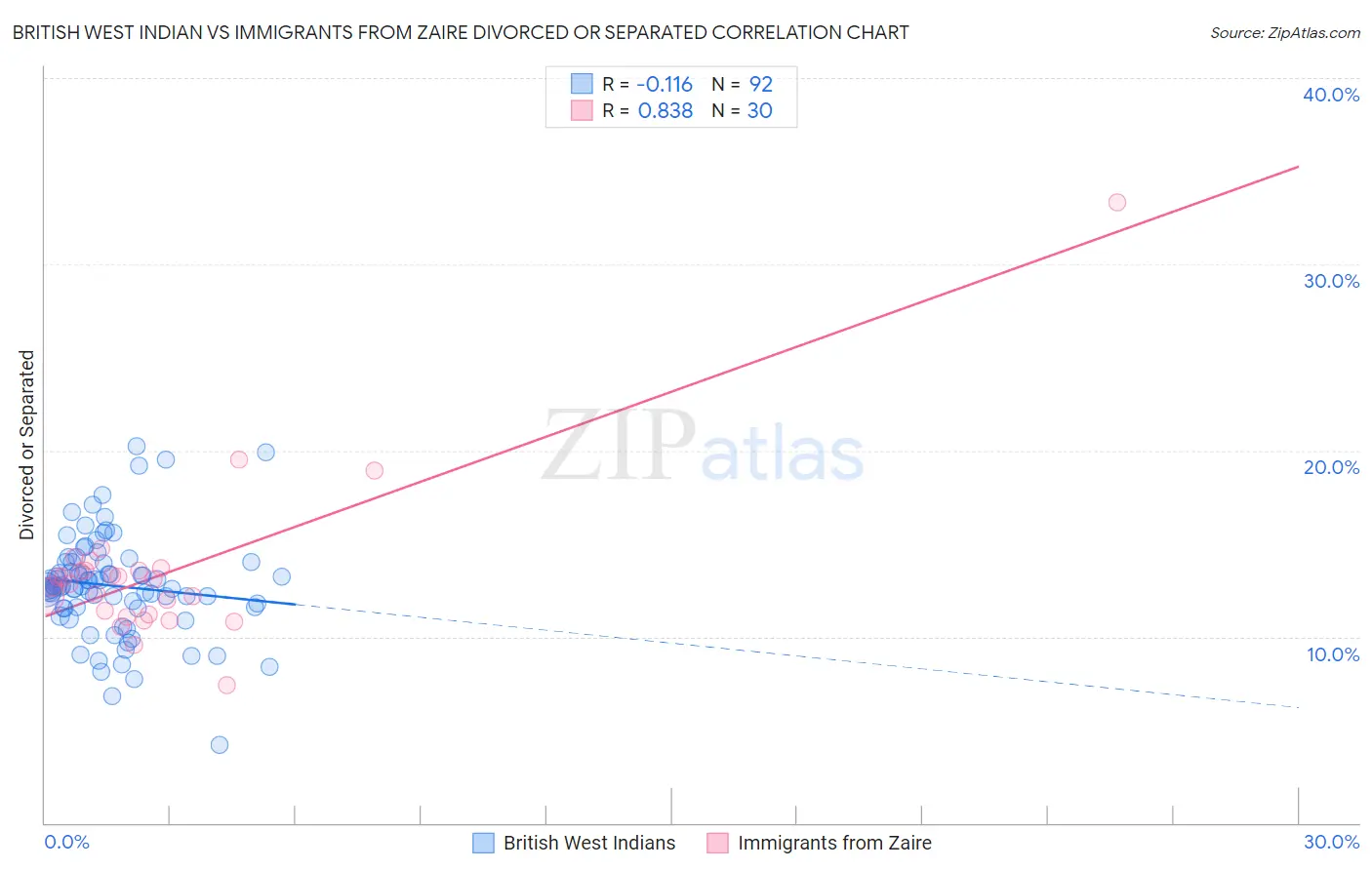 British West Indian vs Immigrants from Zaire Divorced or Separated