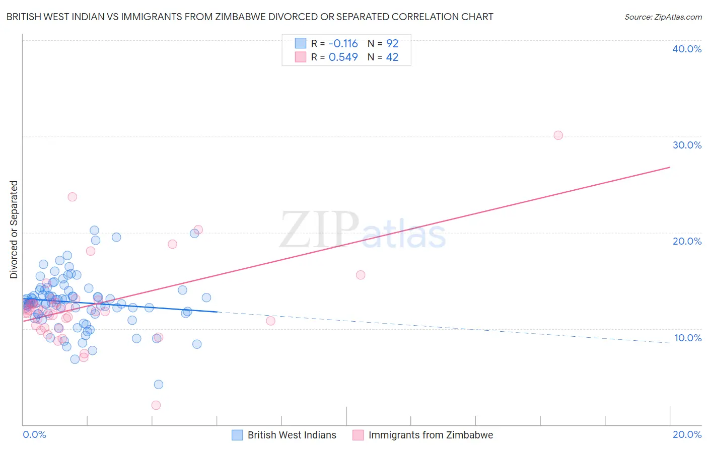 British West Indian vs Immigrants from Zimbabwe Divorced or Separated