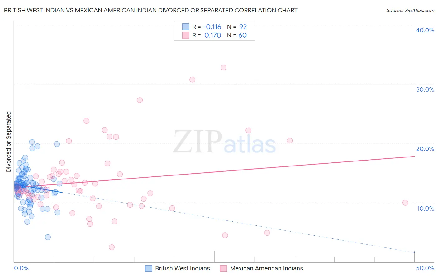 British West Indian vs Mexican American Indian Divorced or Separated
