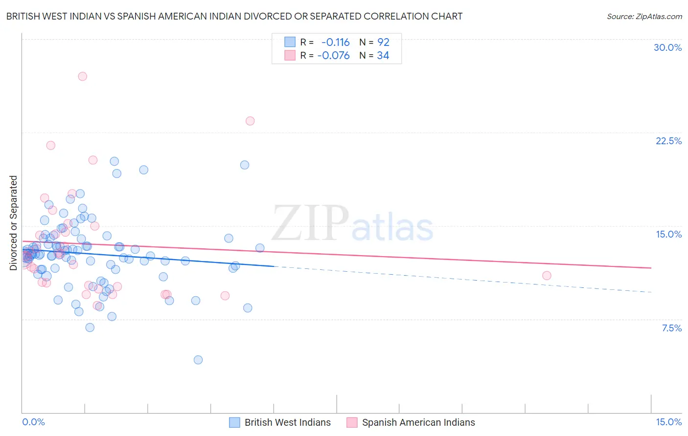 British West Indian vs Spanish American Indian Divorced or Separated