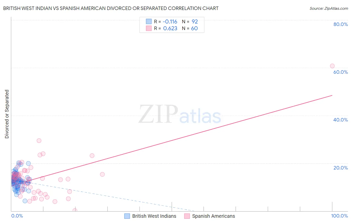 British West Indian vs Spanish American Divorced or Separated