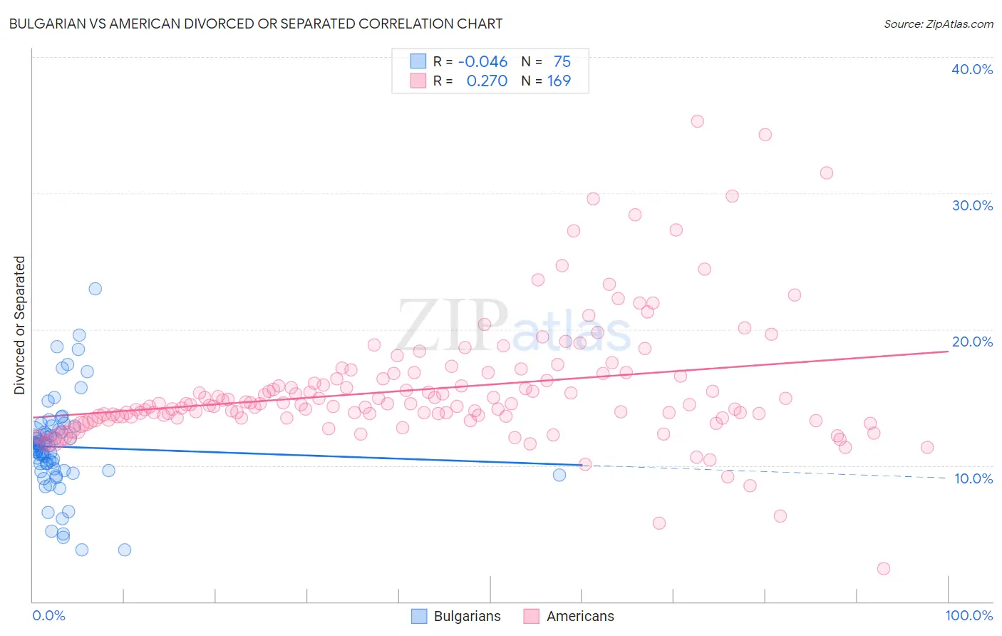 Bulgarian vs American Divorced or Separated