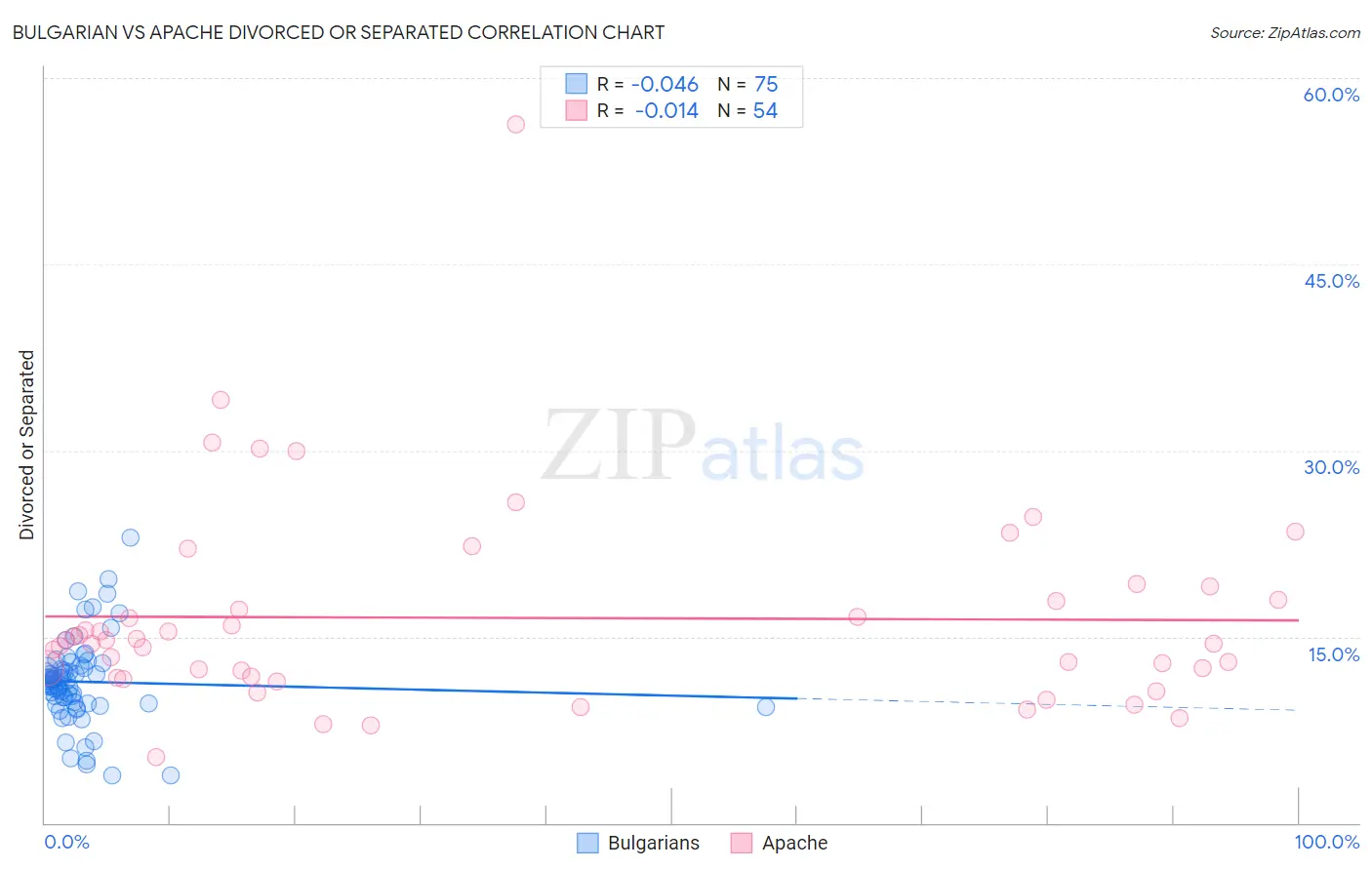 Bulgarian vs Apache Divorced or Separated