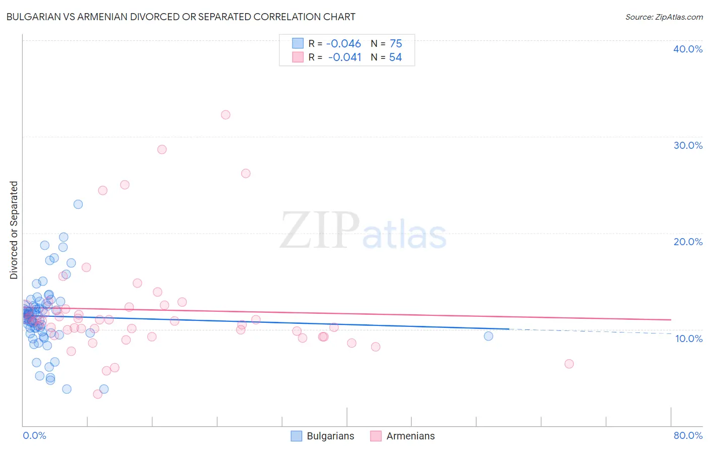 Bulgarian vs Armenian Divorced or Separated
