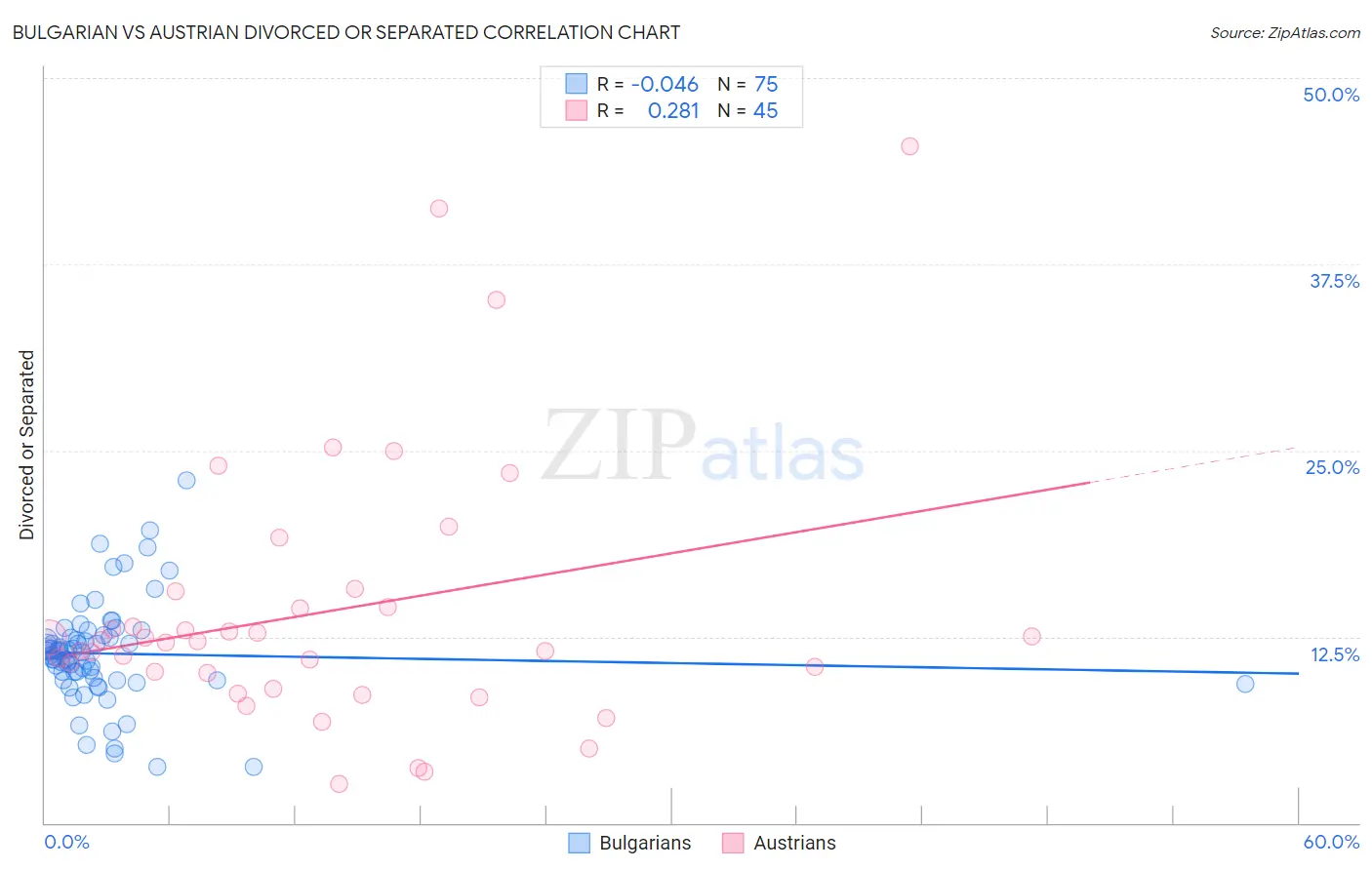 Bulgarian vs Austrian Divorced or Separated