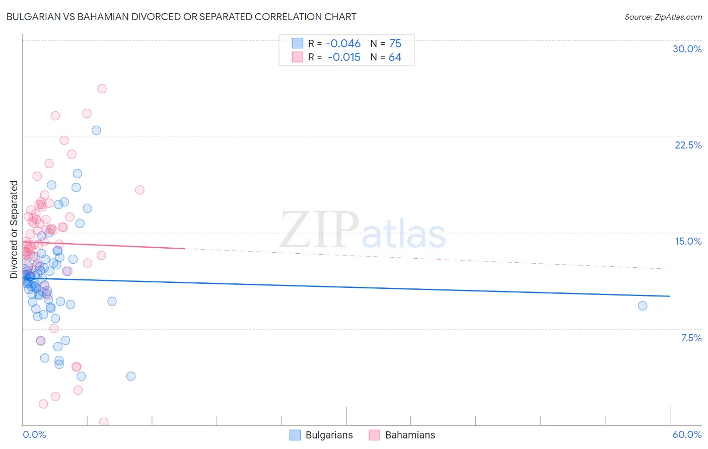 Bulgarian vs Bahamian Divorced or Separated