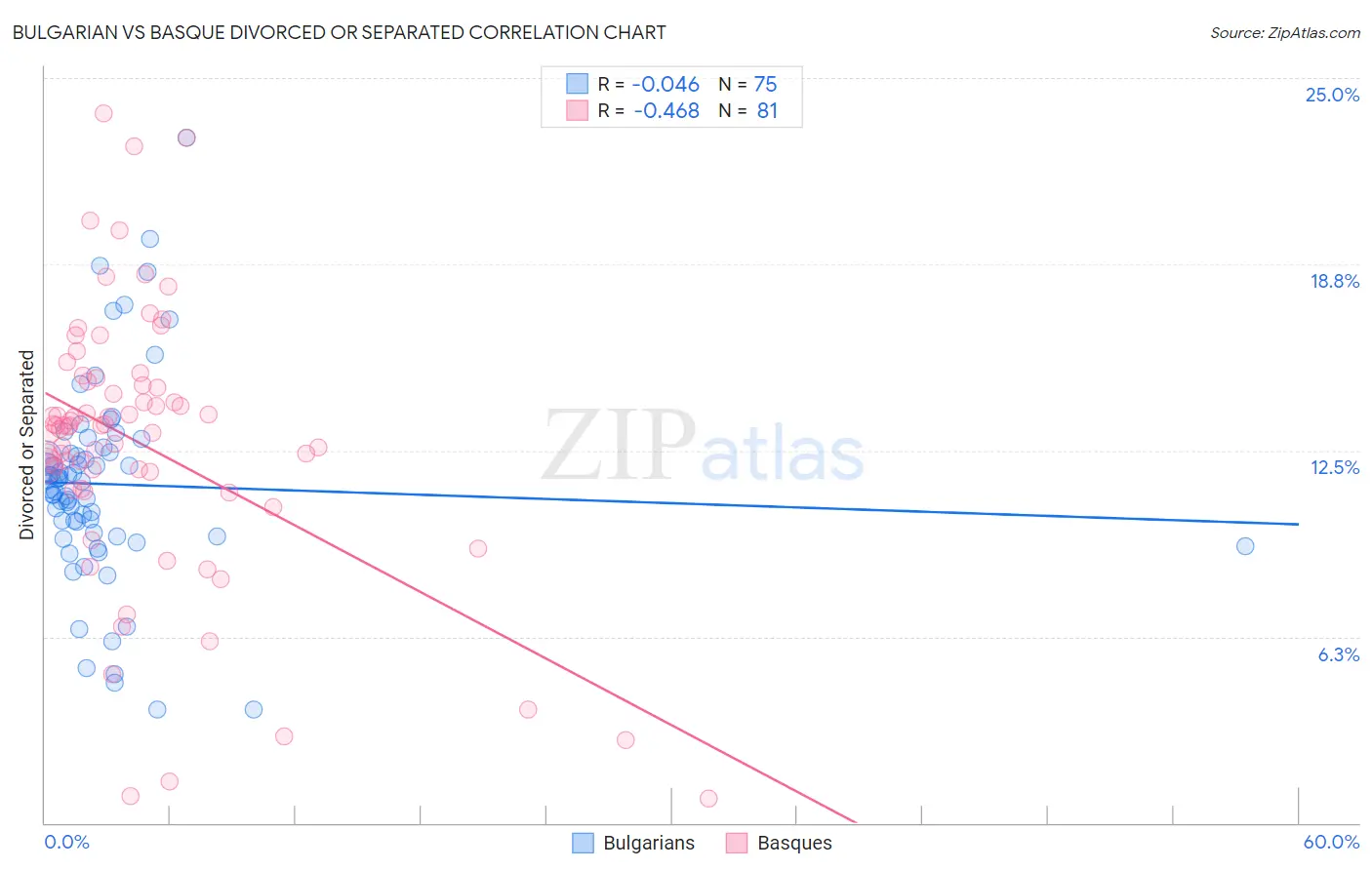 Bulgarian vs Basque Divorced or Separated