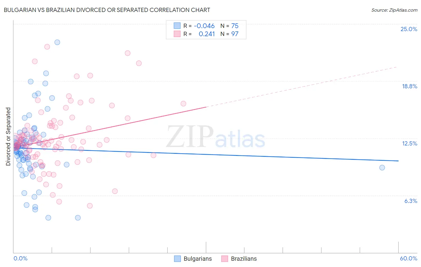Bulgarian vs Brazilian Divorced or Separated