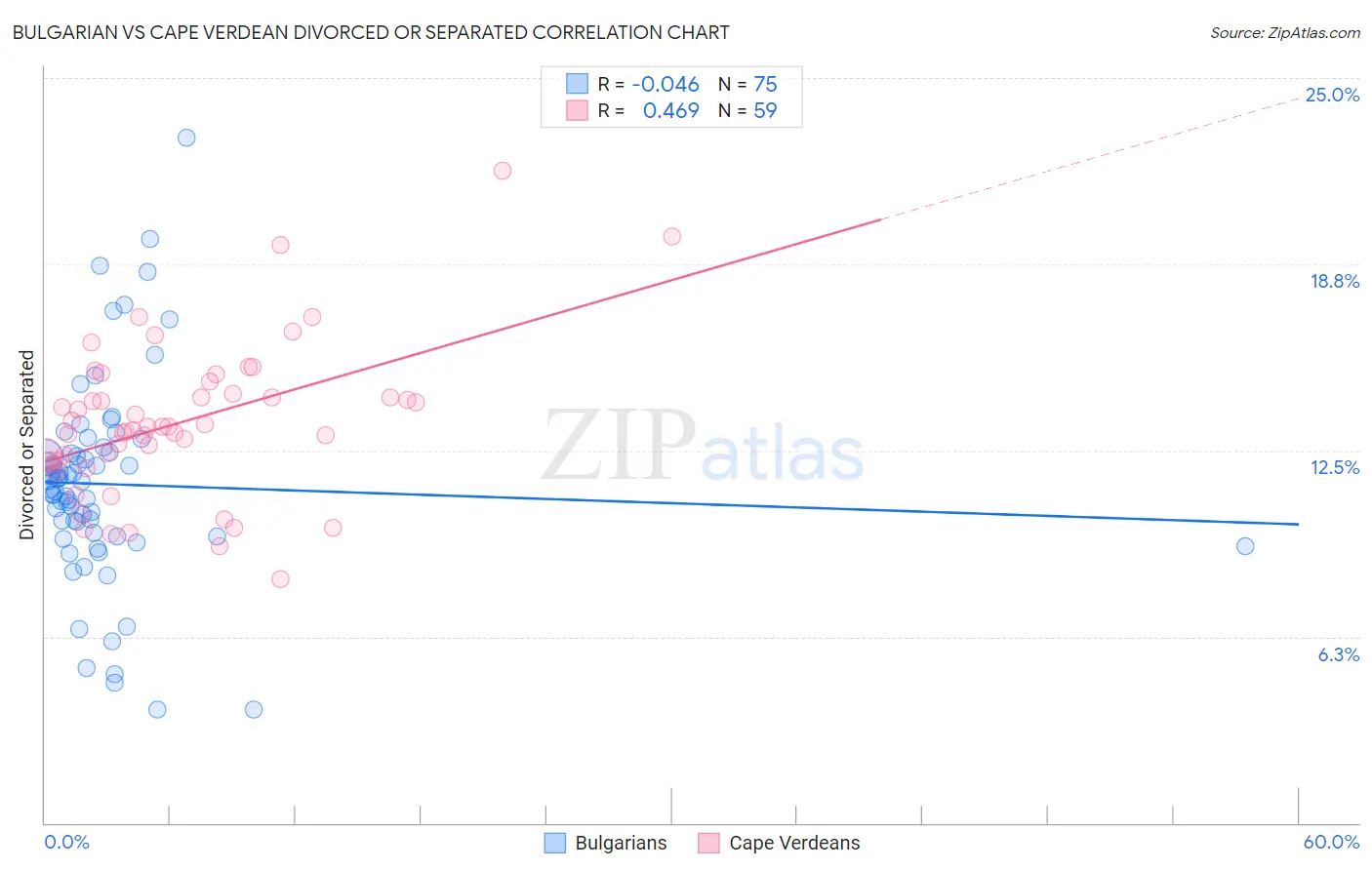 Bulgarian vs Cape Verdean Divorced or Separated