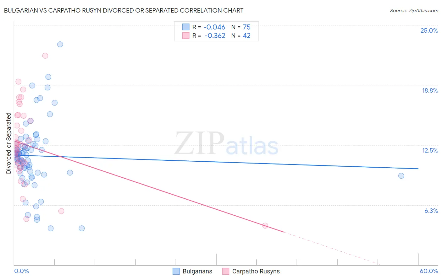 Bulgarian vs Carpatho Rusyn Divorced or Separated