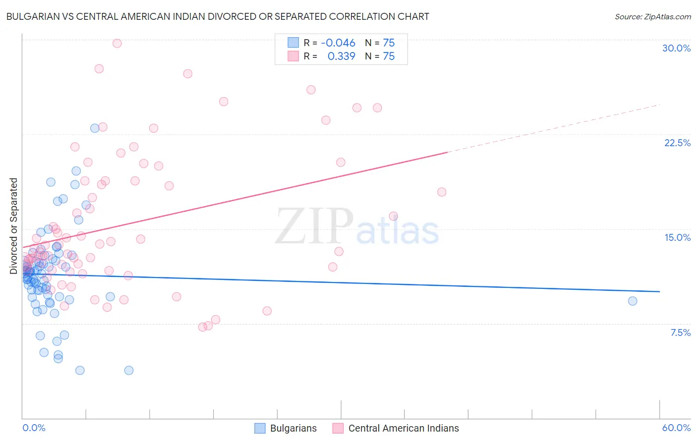 Bulgarian vs Central American Indian Divorced or Separated