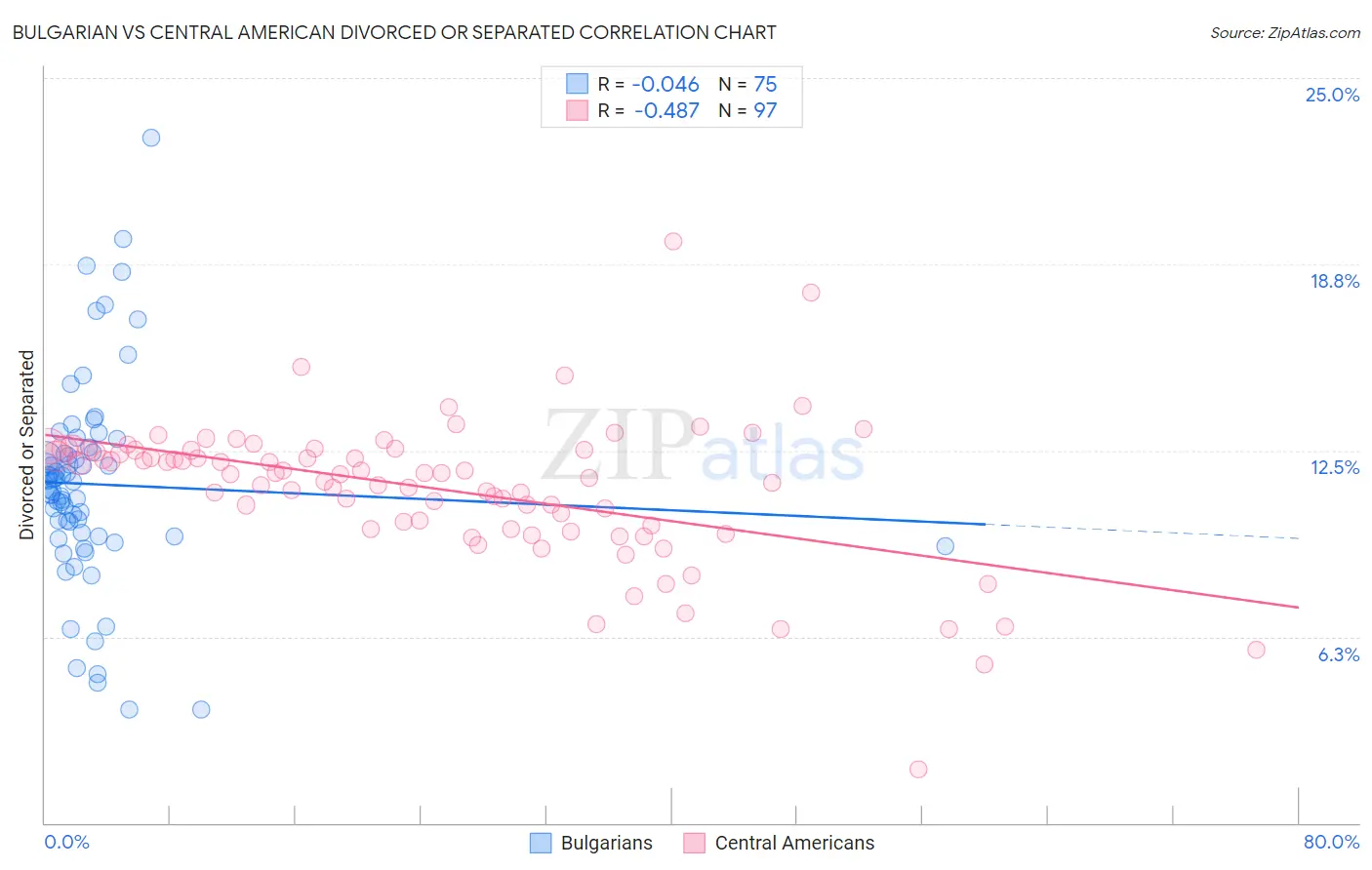Bulgarian vs Central American Divorced or Separated