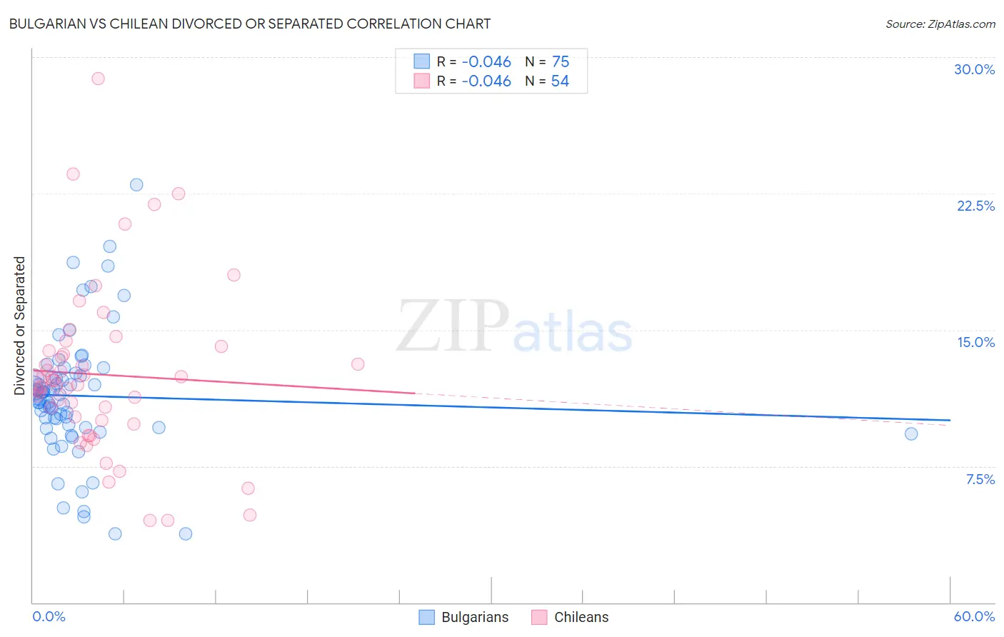 Bulgarian vs Chilean Divorced or Separated