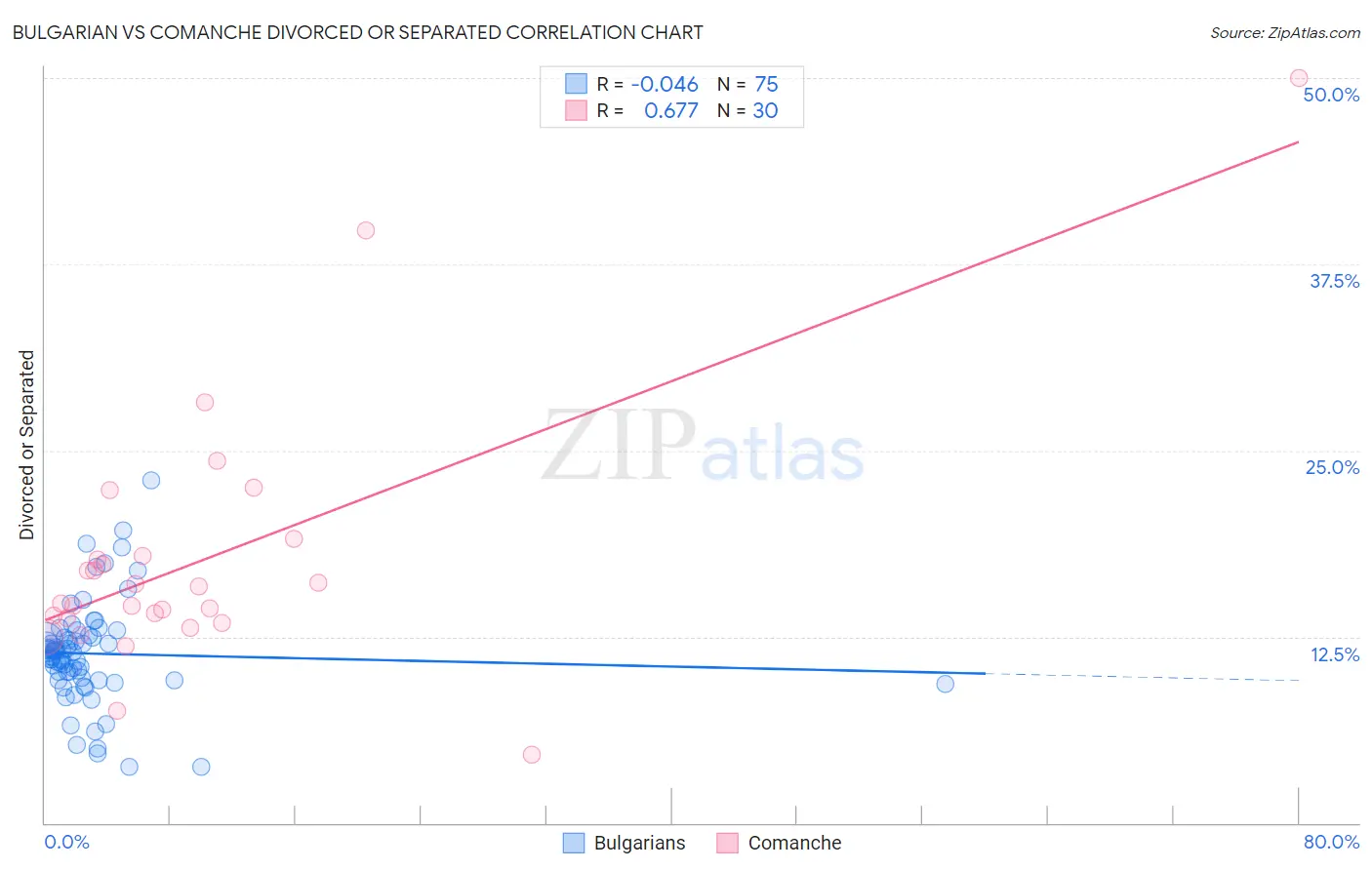 Bulgarian vs Comanche Divorced or Separated