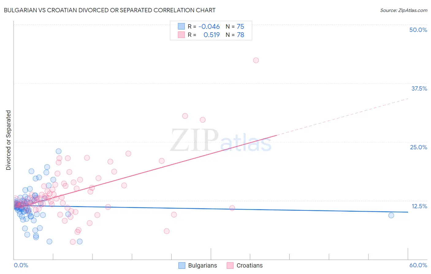 Bulgarian vs Croatian Divorced or Separated