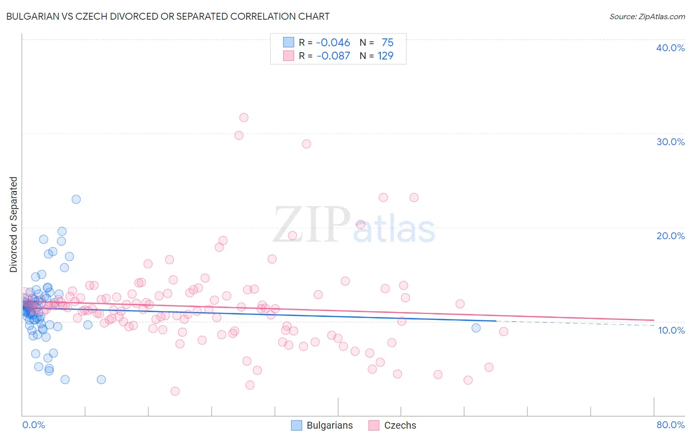 Bulgarian vs Czech Divorced or Separated