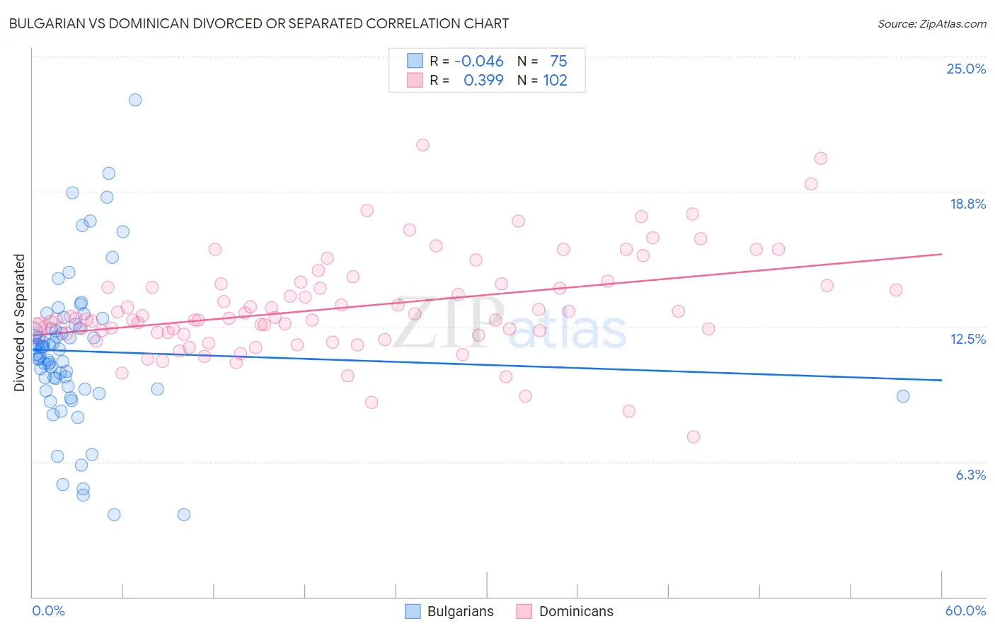 Bulgarian vs Dominican Divorced or Separated