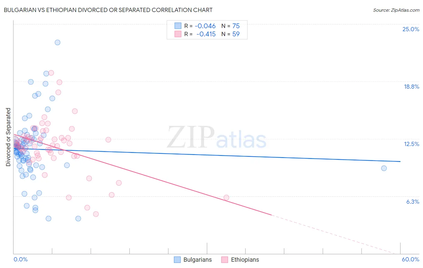 Bulgarian vs Ethiopian Divorced or Separated