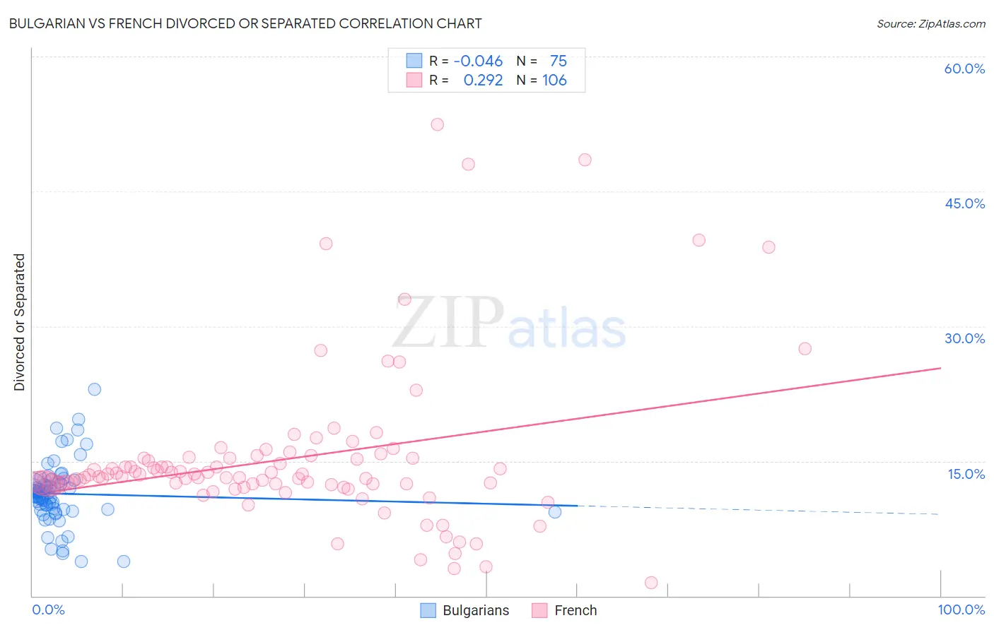 Bulgarian vs French Divorced or Separated