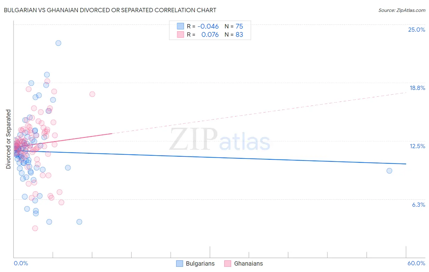 Bulgarian vs Ghanaian Divorced or Separated