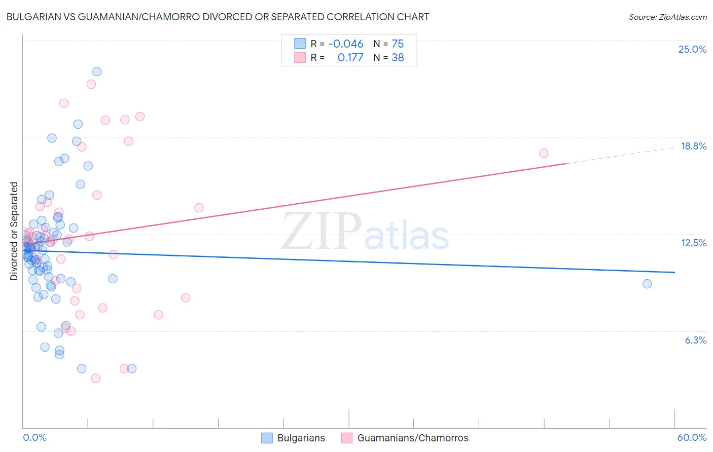 Bulgarian vs Guamanian/Chamorro Divorced or Separated