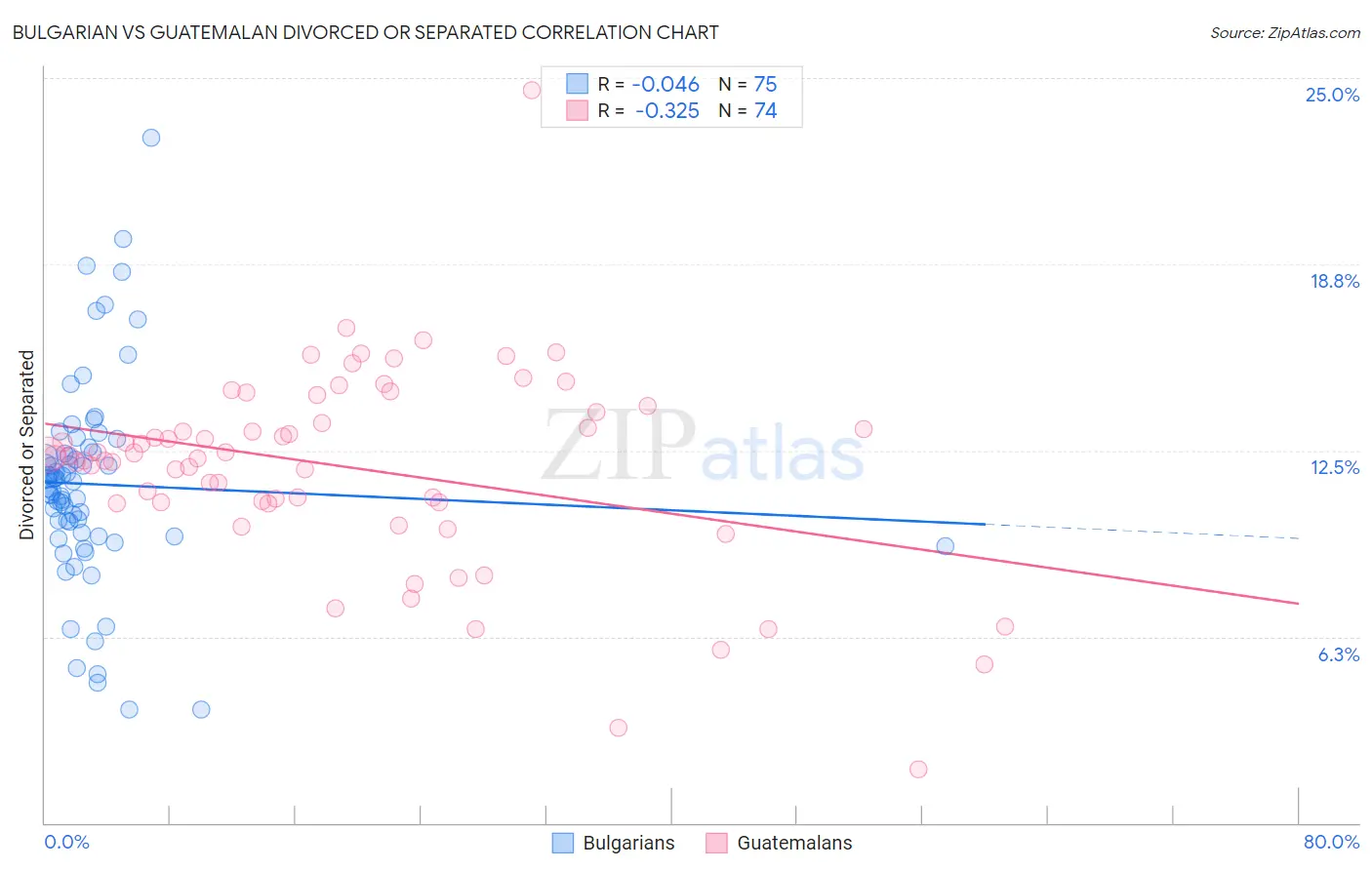Bulgarian vs Guatemalan Divorced or Separated
