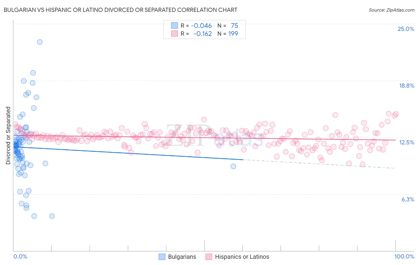 Bulgarian vs Hispanic or Latino Divorced or Separated