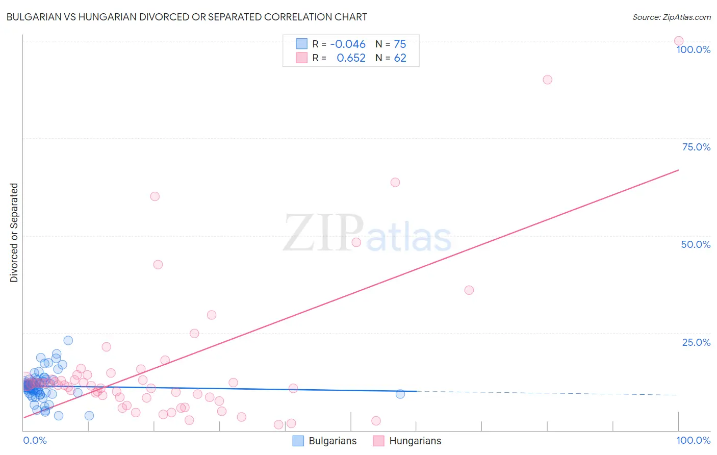 Bulgarian vs Hungarian Divorced or Separated