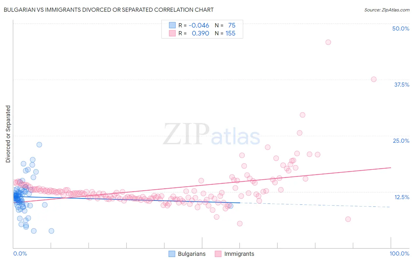 Bulgarian vs Immigrants Divorced or Separated