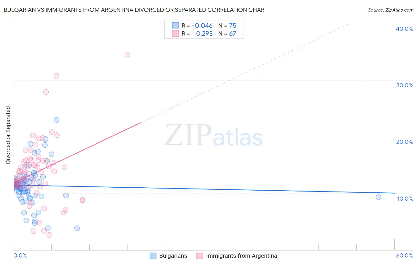 Bulgarian vs Immigrants from Argentina Divorced or Separated