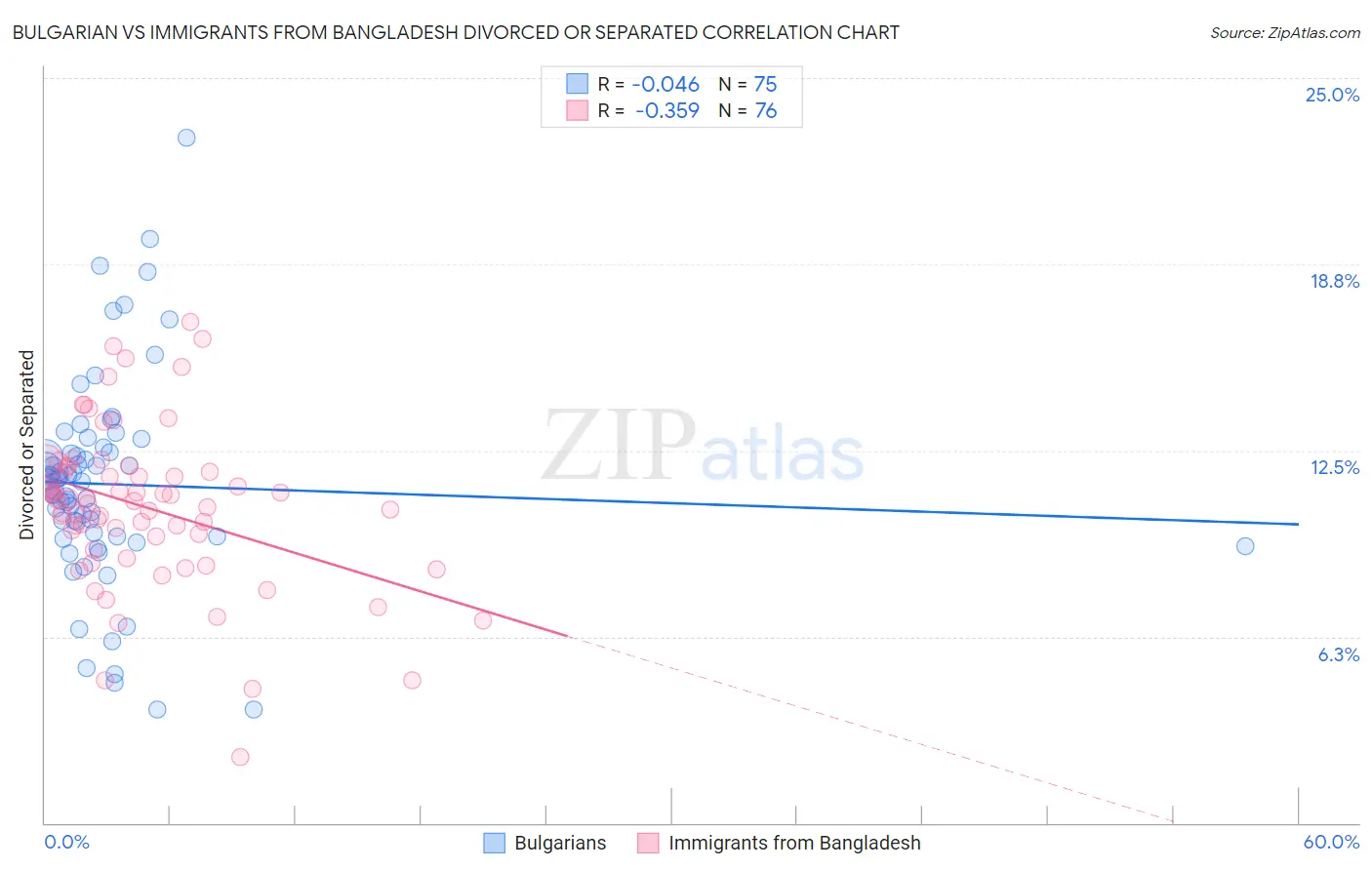 Bulgarian vs Immigrants from Bangladesh Divorced or Separated
