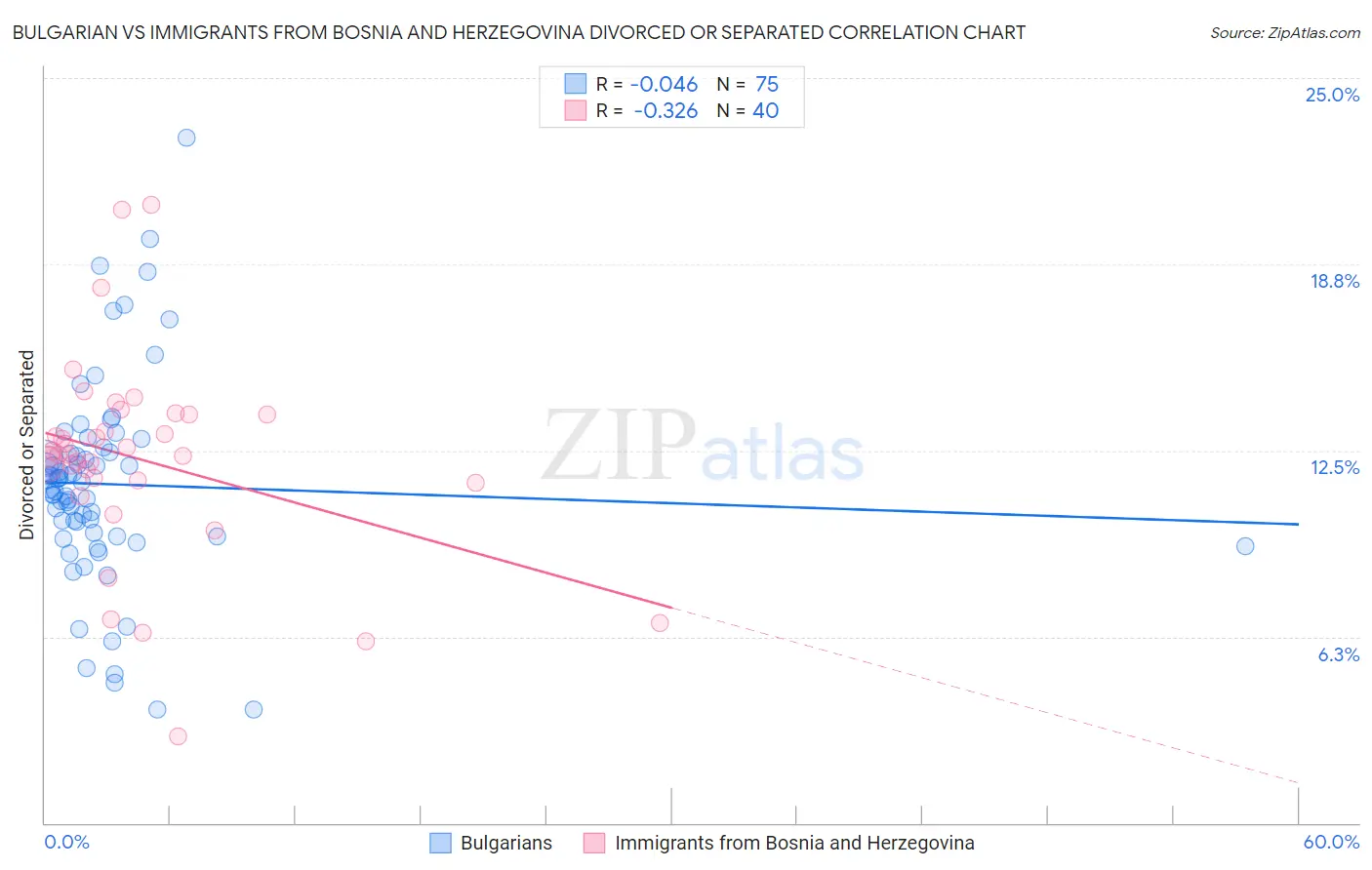 Bulgarian vs Immigrants from Bosnia and Herzegovina Divorced or Separated