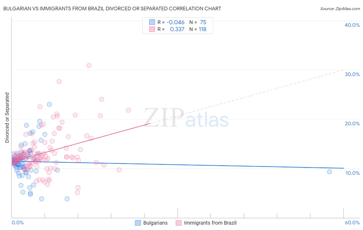Bulgarian vs Immigrants from Brazil Divorced or Separated