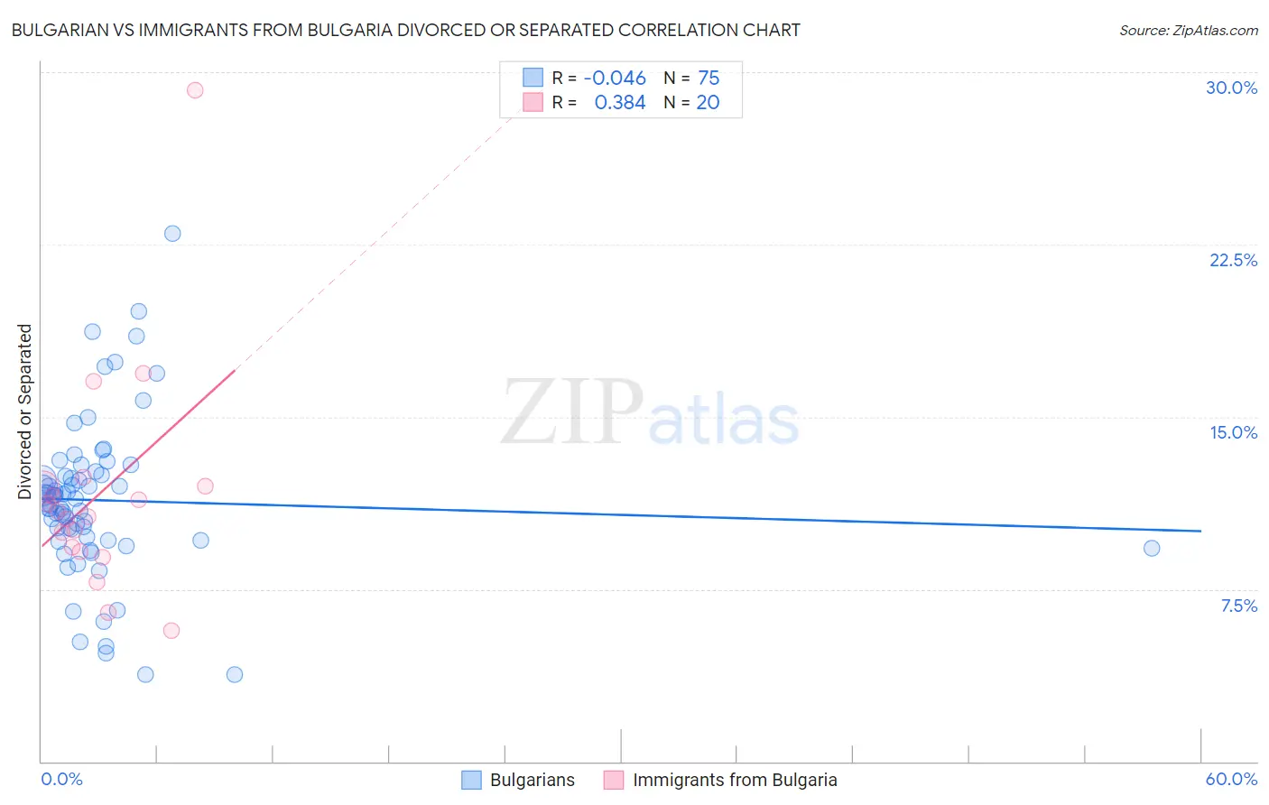 Bulgarian vs Immigrants from Bulgaria Divorced or Separated