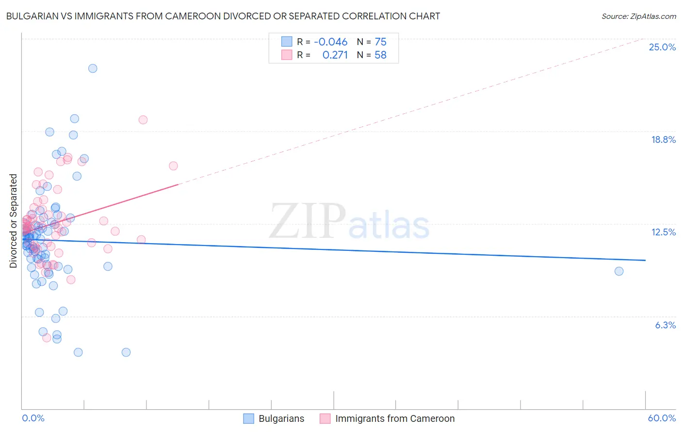 Bulgarian vs Immigrants from Cameroon Divorced or Separated