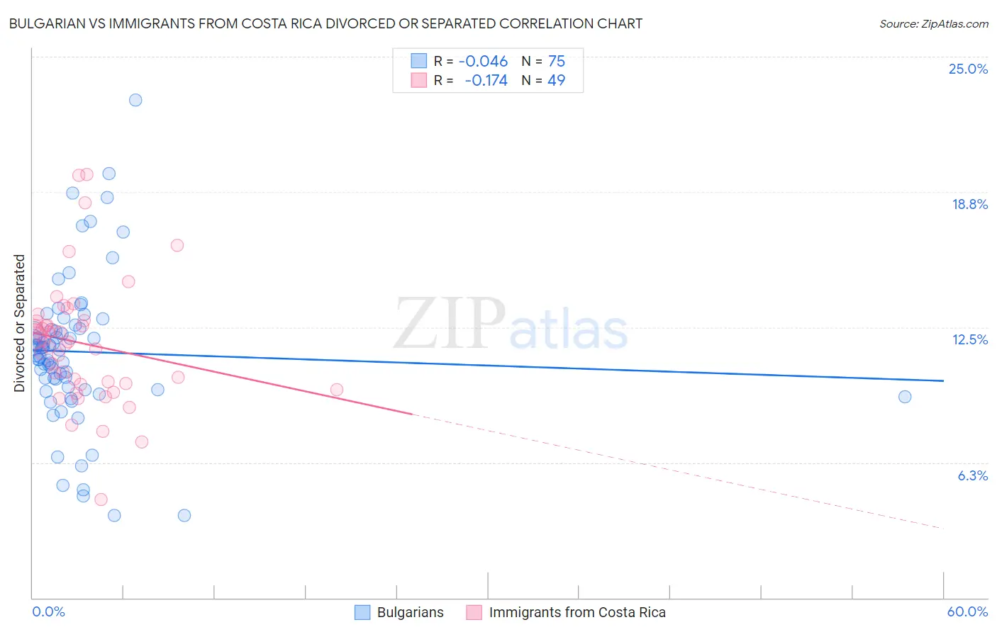 Bulgarian vs Immigrants from Costa Rica Divorced or Separated