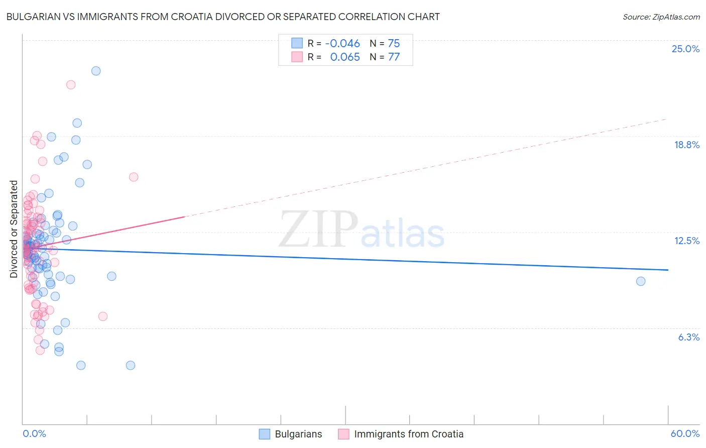 Bulgarian vs Immigrants from Croatia Divorced or Separated
