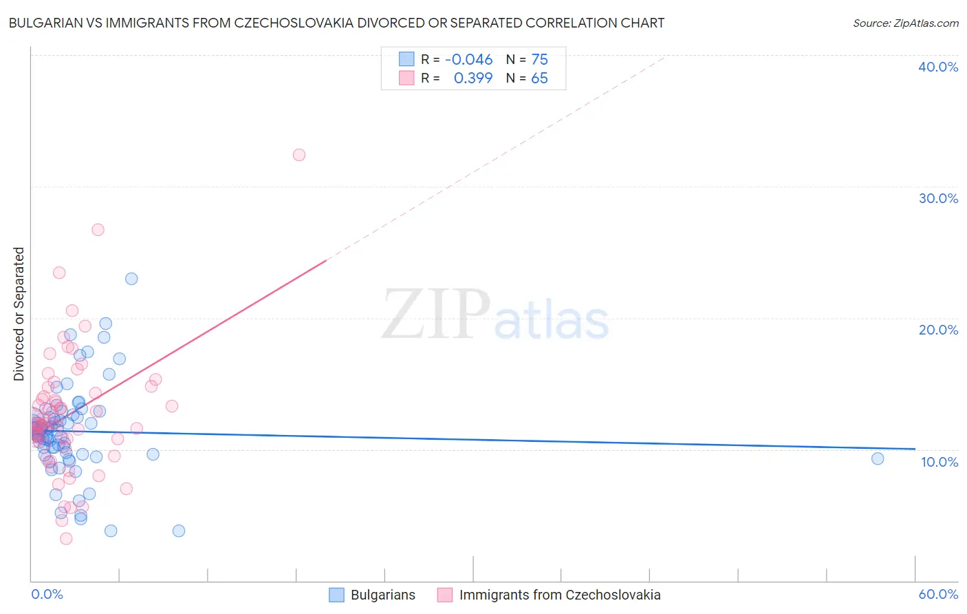 Bulgarian vs Immigrants from Czechoslovakia Divorced or Separated
