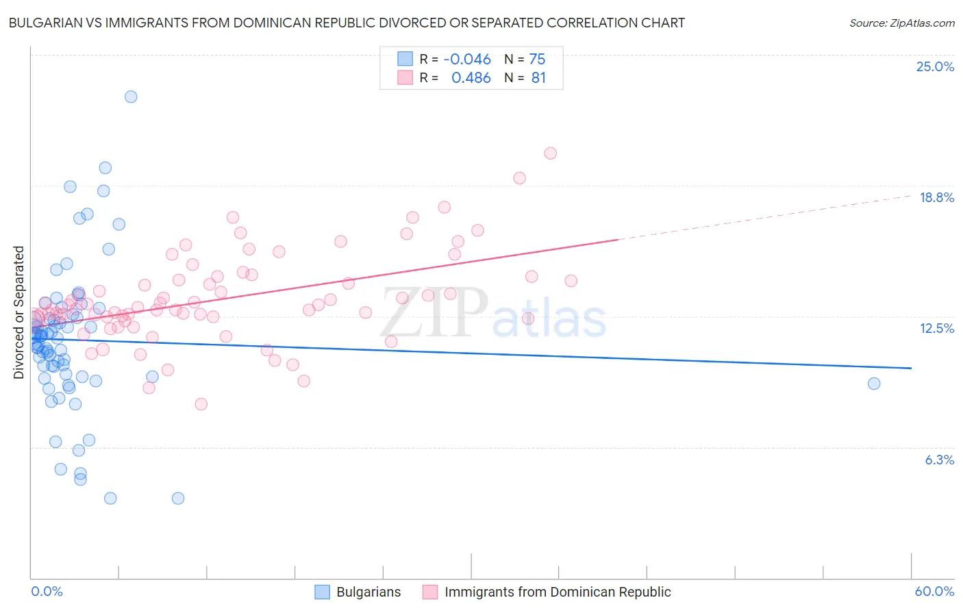 Bulgarian vs Immigrants from Dominican Republic Divorced or Separated