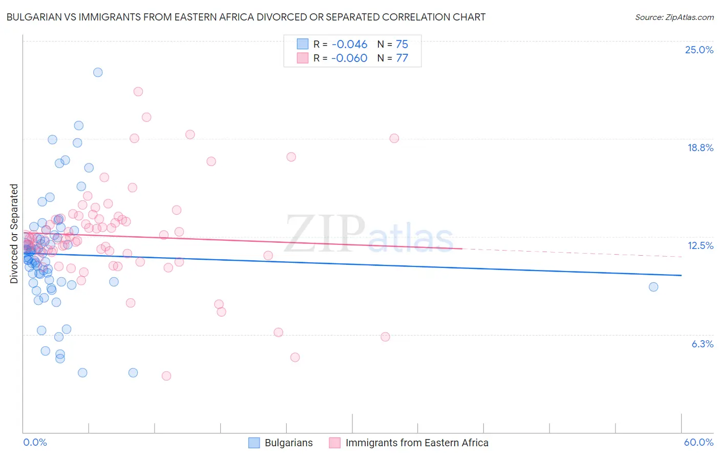 Bulgarian vs Immigrants from Eastern Africa Divorced or Separated
