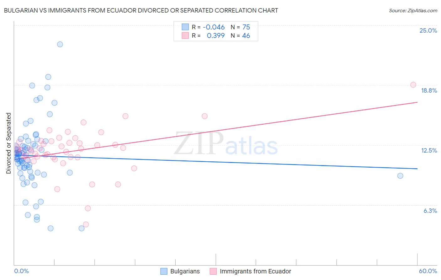 Bulgarian vs Immigrants from Ecuador Divorced or Separated