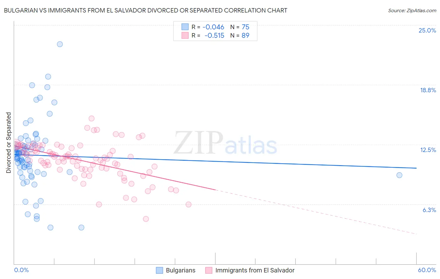 Bulgarian vs Immigrants from El Salvador Divorced or Separated