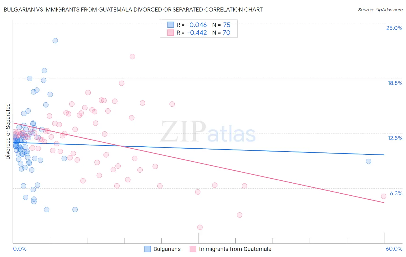 Bulgarian vs Immigrants from Guatemala Divorced or Separated
