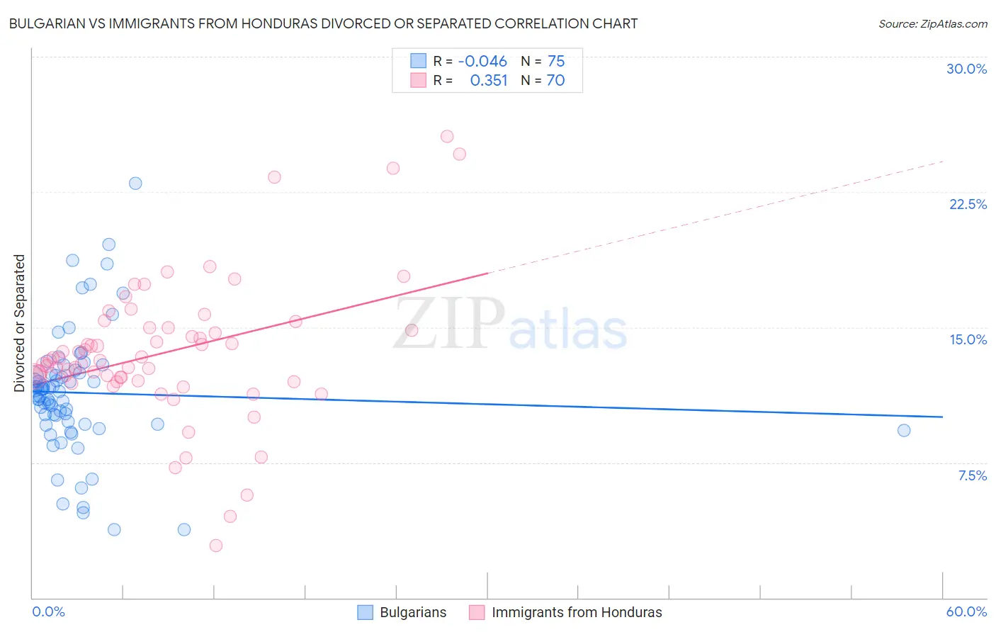 Bulgarian vs Immigrants from Honduras Divorced or Separated