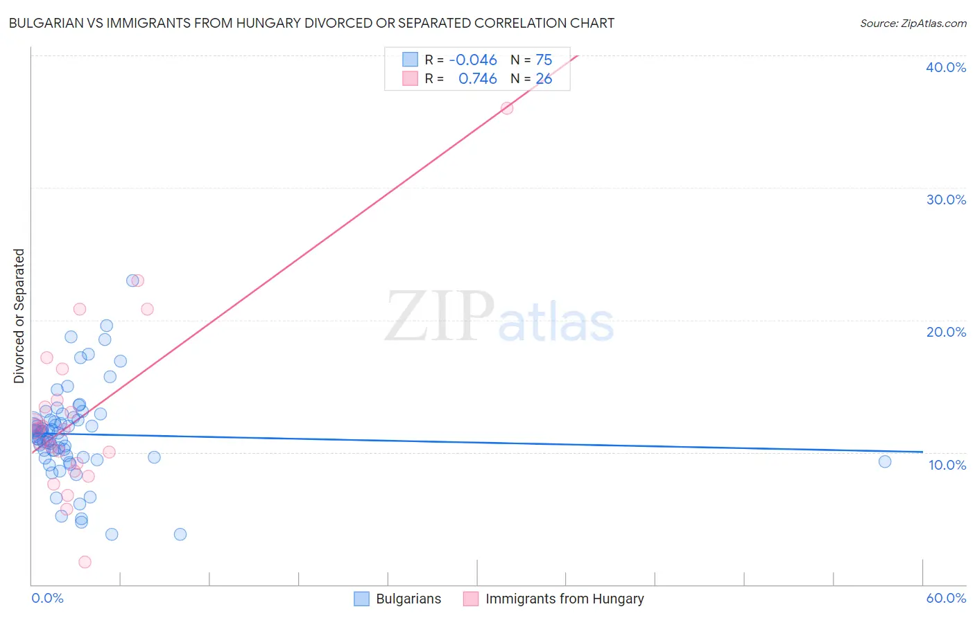 Bulgarian vs Immigrants from Hungary Divorced or Separated
